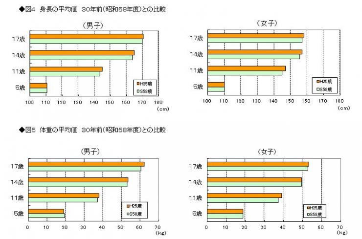 図4　身長の平均値、図5　体重の平均値　30年前との比較