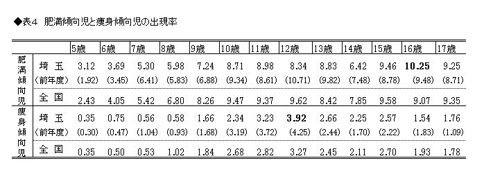 表4　肥満傾向児と痩身傾向児の出現率