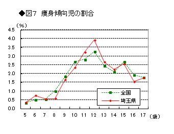 図7　痩身傾向児の割合