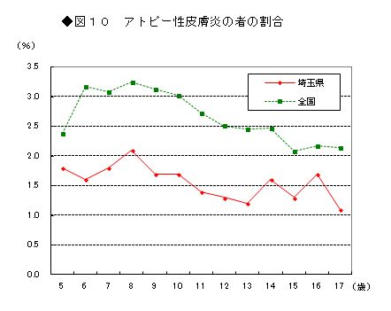 図10　アトピー性皮膚炎の者の割合