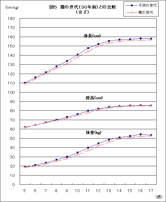 図5親の世代(30年前)との比較(女子)