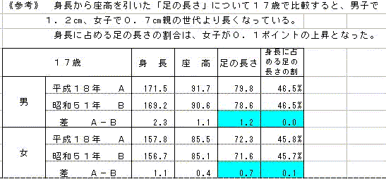 参考親の世代(30年前)と17歳の足の長さの比較