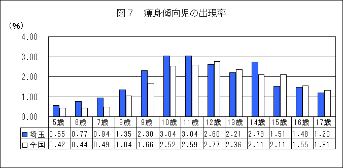 図7痩身傾向児の出現率