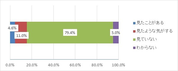 ポスターの認知度