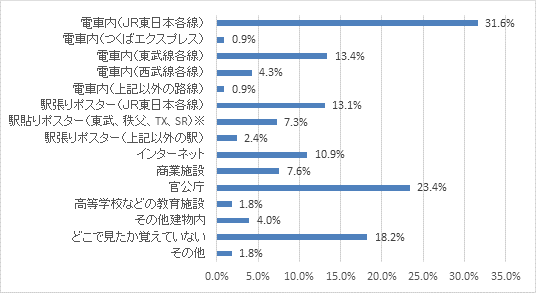 ポスターを見た場所