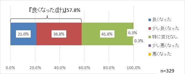 イメージの変化