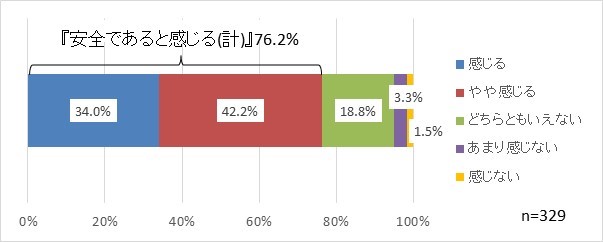 安全と感じるか