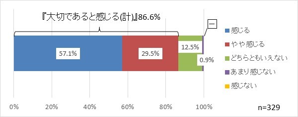 大切と感じるか