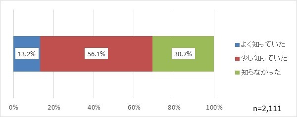 県営水道の役割の認知度