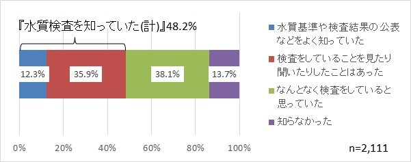 水質検査