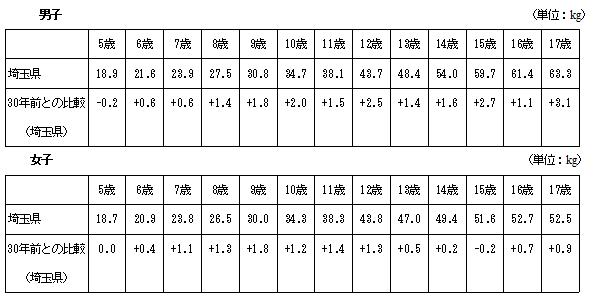 発育状態（体重）