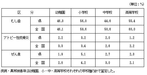 主な疾病・異常被患率