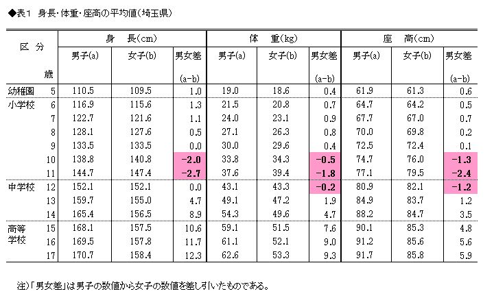 表1　身長・体重・座高の平均値（埼玉県）