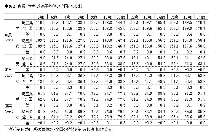 表2　身長・体重・座高平均値の全国との比較