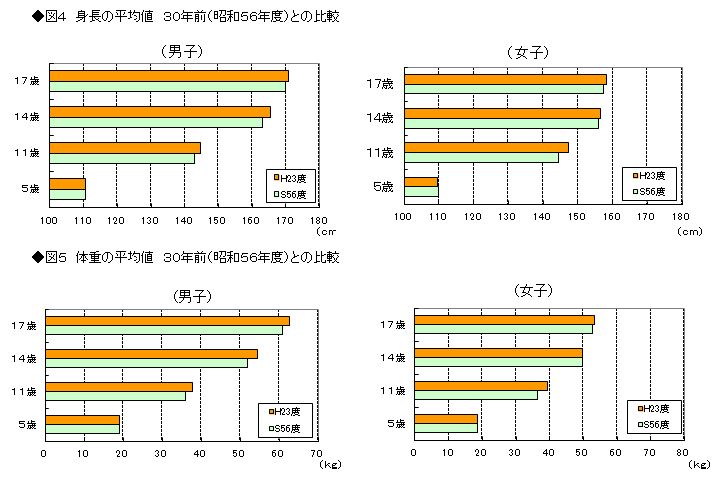 図4　身長の平均値　30年前との比較