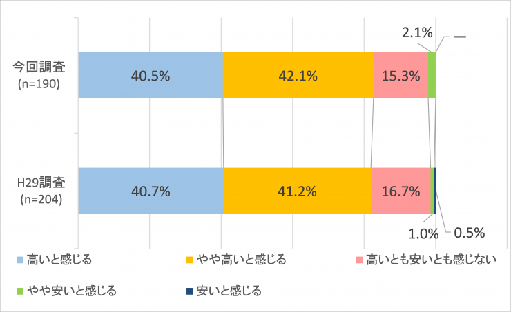 太陽光発電導入にかかった費用の印象質問2-3