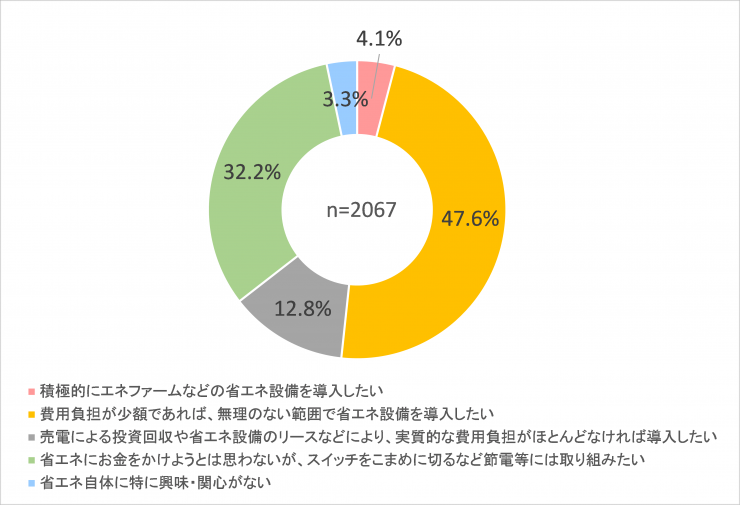 家庭でできる省エネについて質問5