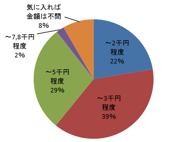 価格帯