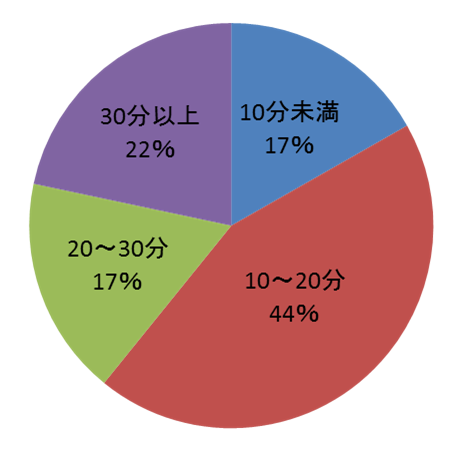 使用時間