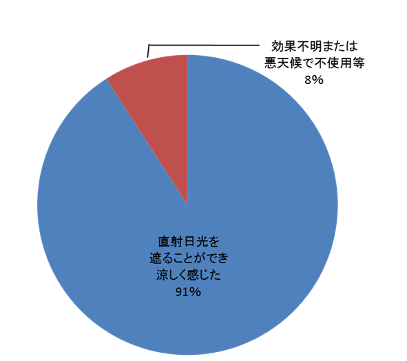 使用経験