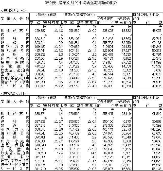 第2表産業別月間平均現金給与額の動き