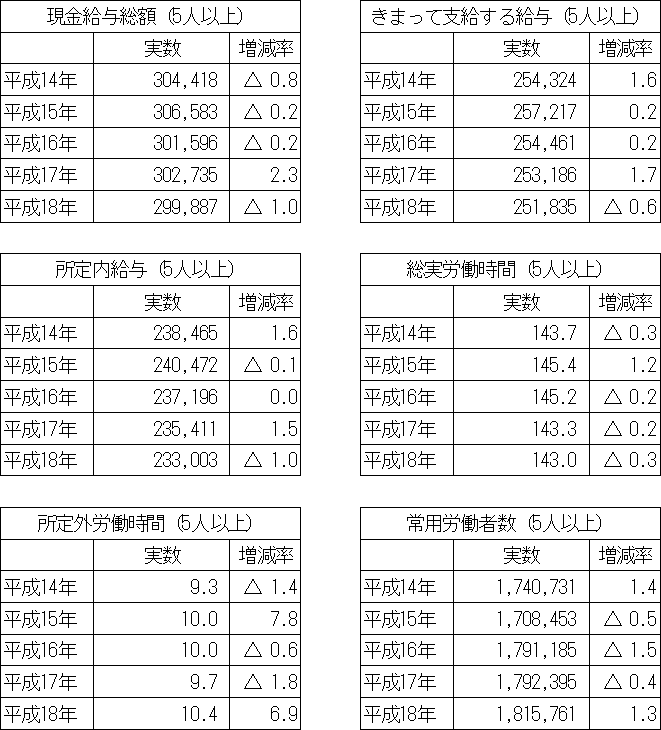 過去5年分の賃金、労働時間、雇用の推移に関する表