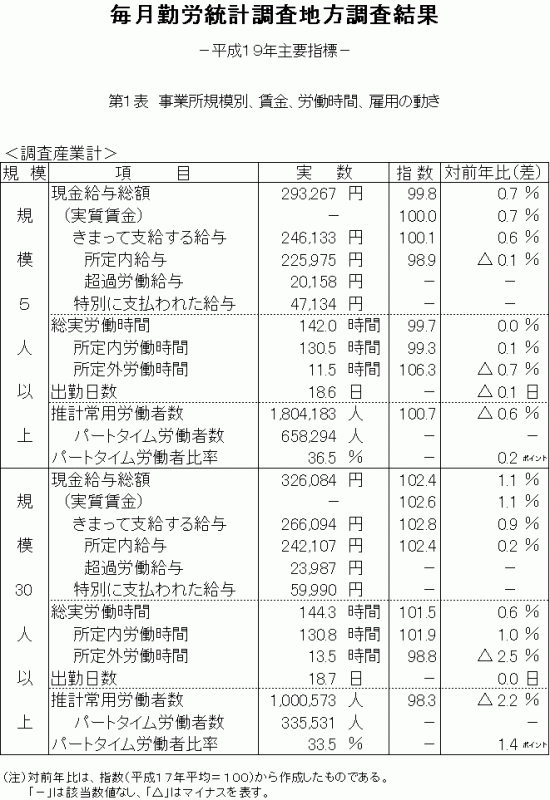 第1表 事業所規模別、賃金、労働時間、雇用の動き