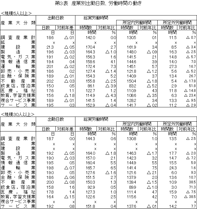 第3表 産業別出勤日数、労働時間の動き