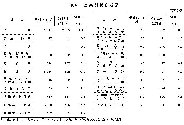 表41