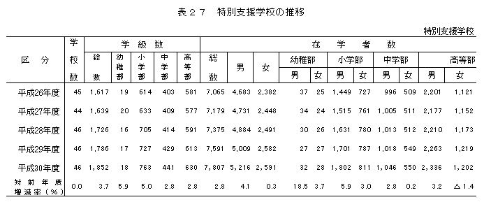 表27