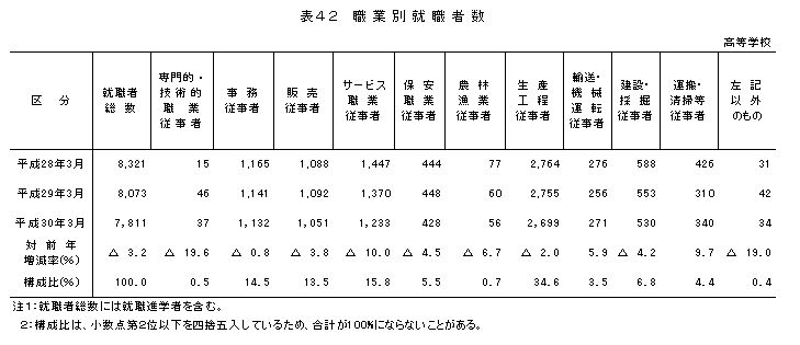 表42