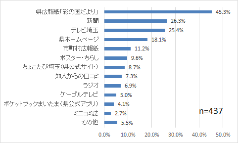 埼玉クイズ王アンケート問1-2グラフ