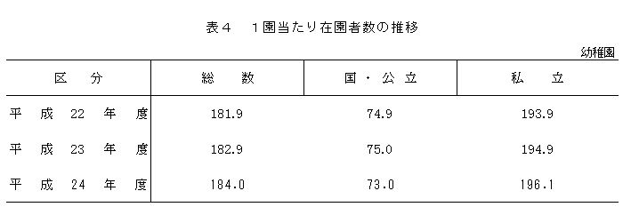 表4　1園当たり在園者数の推移