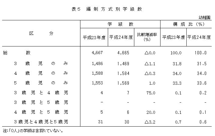 表5　編制方式別学級数