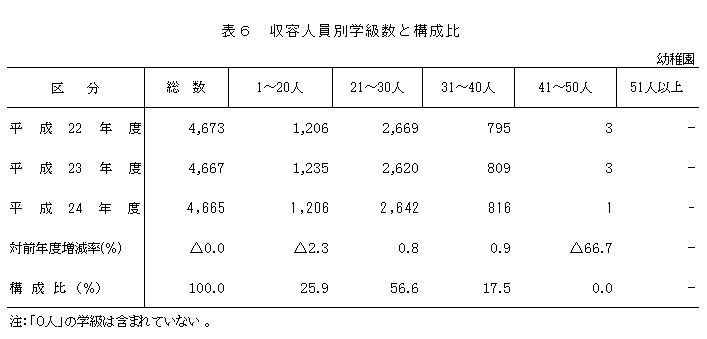 表6　収容人員別学級数と構成比