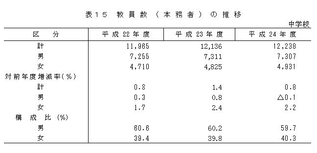 表15　教員数（本務者）の推移