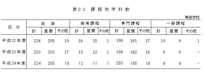 表22　課程別学科数