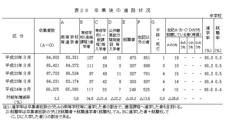 表28　卒業後の進路状況