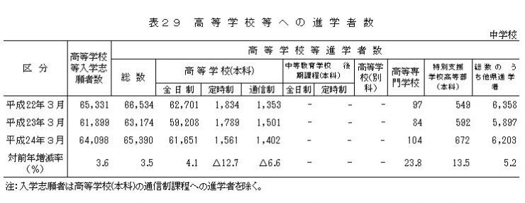 表29　高等学校等への進学者数