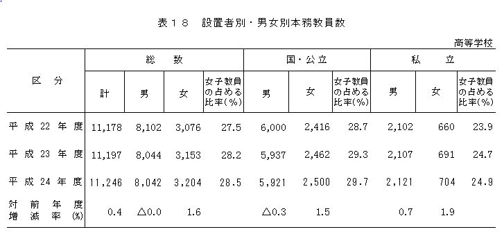 表18　設置者別・男女別本務教員数