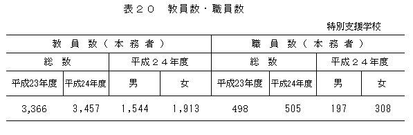 表20　教員数・職員数