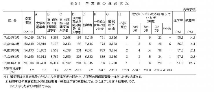 表31　卒業後の進路状況