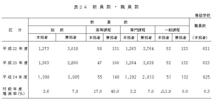 表24教員数職員数