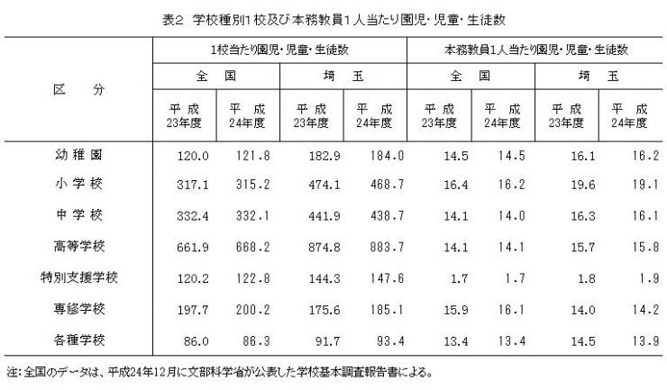 表2　学校種別1校及び本務教員1人当たり園児・児童・生徒