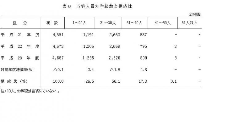 表6収容人員別学級数と構成比