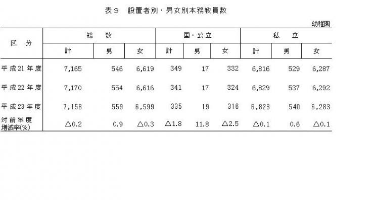 表9設置者別男女別本務教員数