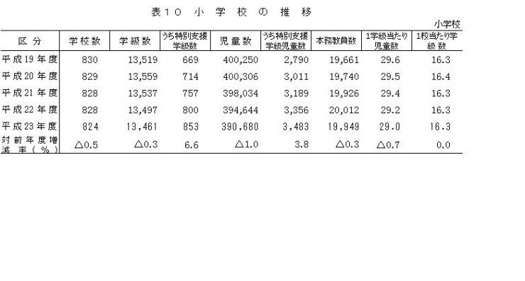 表10小学校の推移