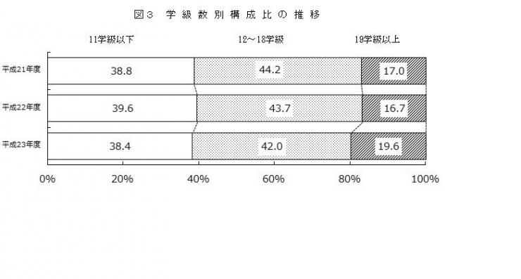 図3学級数別構成比の推移