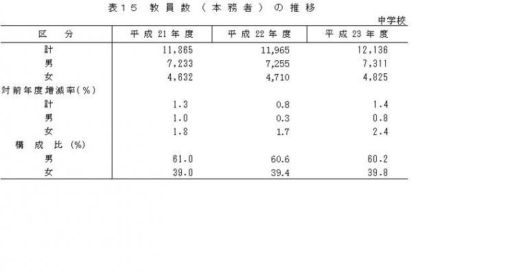 表15教員数本務者の推移