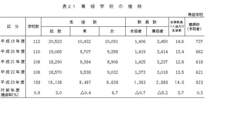 表21専修学校の推移